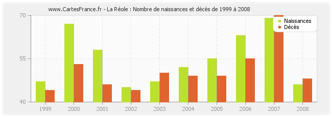 La Réole : Nombre de naissances et décès de 1999 à 2008